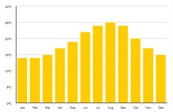 Gibraltar Weather Average Temperature Trends